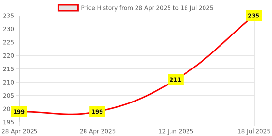industrybuying.com MICROCHIP Usb Interface USB HUB CONTROLLER, USB 2.0, SQFN-24, USB2422/MJ microchip Price History Graph from 28 Apr 2025 to 12 Jun 2025