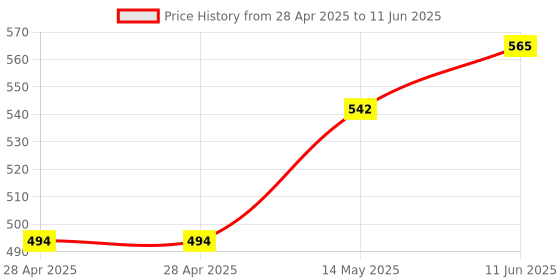 industrybuying.com MICROCHIP Usb Interface USB HUB CONTROLLER, USB 2.0, SQFN-32, USB3503-I/ML microchip Price History Graph from 28 Apr 2025 to 11 Jun 2025