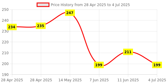 industrybuying.com MICROCHIP Usb Interface USB HUB CONTROLLER, USB 2.0, SQFN-36, USB2512B/M2 microchip Price History Graph from 28 Apr 2025 to 4 Jul 2025