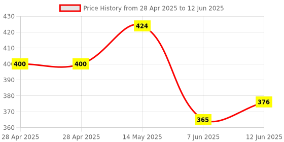 industrybuying.com MICROCHIP Usb Interface USB HUB CONTROLLER, USB 2.0, SQFN-36, USB2513B-I/M2 microchip Price History Graph from 28 Apr 2025 to 12 Jun 2025