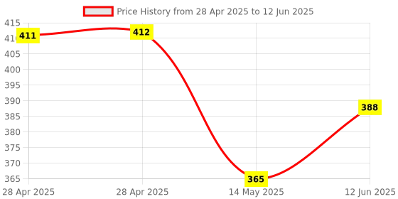industrybuying.com MICROCHIP Usb Interface USB HUB CONTROLLER, USB 2.0, SQFN-36, USB2514B-I/M2 microchip Price History Graph from 28 Apr 2025 to 12 Jun 2025
