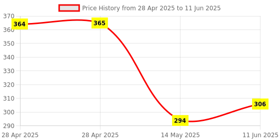 industrybuying.com MICROCHIP Usb Interface USB HUB CONTROLLER, USB2.0, QFN-36, USB2514B-AEZC-TR microchip Price History Graph from 28 Apr 2025 to 11 Jun 2025