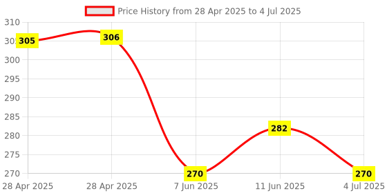 industrybuying.com MICROCHIP Usb Interface USB HUB CONTROLLER, USB2.0, SQFN-36, USB2514B/M2 microchip Price History Graph from 28 Apr 2025 to 4 Jul 2025