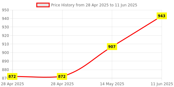 industrybuying.com MICROCHIP Usb Interface USB HUB CTRL, 4PORT, 5GBPS, SQFN-56, USB5744-I/2G microchip Price History Graph from 28 Apr 2025 to 11 Jun 2025