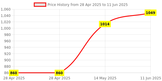 industrybuying.com MICROCHIP Usb Interface USB HUB CTRL, 4PORT, 5GBPS, SQFN-64, USB5734-I/MR microchip Price History Graph from 28 Apr 2025 to 11 Jun 2025