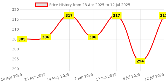 industrybuying.com MICROCHIP Usb Interface USB HUB CTRL, USB2.0, 2PORT, SQFN-36, USB2512B-I/M2 microchip Price History Graph from 28 Apr 2025 to 12 Jul 2025