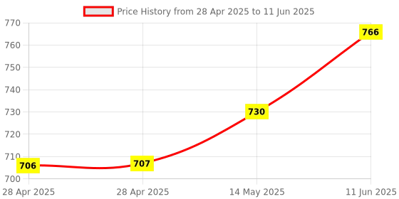 industrybuying.com MICROCHIP Usb Interface USB HUB/MEDIA CTRL, -40 TO 85DEG C, USB2642-I/ML microchip Price History Graph from 28 Apr 2025 to 11 Jun 2025