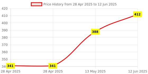 industrybuying.com MICROCHIP Usb Interface USB MEDIA CONTROLLER, 36VQFN, USB2244I-AEZG-06 microchip Price History Graph from 28 Apr 2025 to 12 Jun 2025