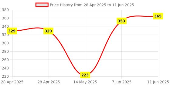 industrybuying.com MICROCHIP Usb Interface USB OTG W/ULPI TRANSCEIVER, -40TO85DEG C, USB3320C-EZK-TR microchip Price History Graph from 28 Apr 2025 to 11 Jun 2025