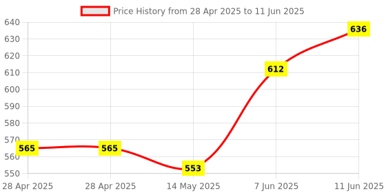 industrybuying.com MICROCHIP Usb Interface USB PERIPHERAL CONTROLLER W/ HUB, 480MBPS, QFN, USB4640I-HZH-03 microchip Price History Graph from 28 Apr 2025 to 11 Jun 2025