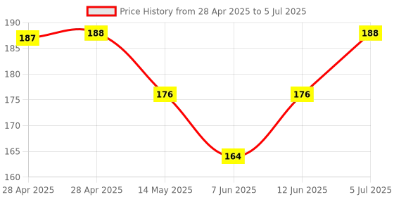 industrybuying.com MICROCHIP Usb Interface USB POWER CONTROLLER, 1.1GHZ, QFN-20, UCS1001-1-BP-TR microchip Price History Graph from 28 Apr 2025 to 5 Jul 2025