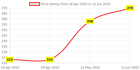 industrybuying.com MICROCHIP Usb Interface USB TRANSCEIVER, USB 2.0, QFN-32, USB3340-EZK-TR microchip Price History Graph from 28 Apr 2025 to 12 Jun 2025
