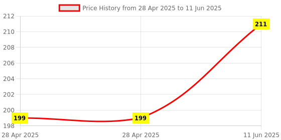 industrybuying.com MICROCHIP Usb Interface USB TXRX W/ULPI, USB2.0 OTG, VQFN-24, USB3315C-CP-TR microchip Price History Graph from 28 Apr 2025 to 11 Jun 2025