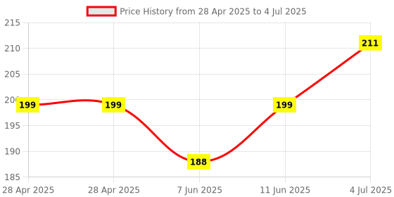 industrybuying.com MICROCHIP Usb Interface USB TXRX W/ULPI, USB2.0 OTG, VQFN-24, USB3317C-CP-TR microchip Price History Graph from 28 Apr 2025 to 4 Jul 2025