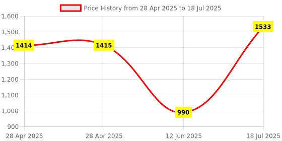 industrybuying.com MICROCHIP V/F & F/V Converter 100KHZ, 14SOIC, TC9400COD microchip Price History Graph from 28 Apr 2025 to 12 Jun 2025