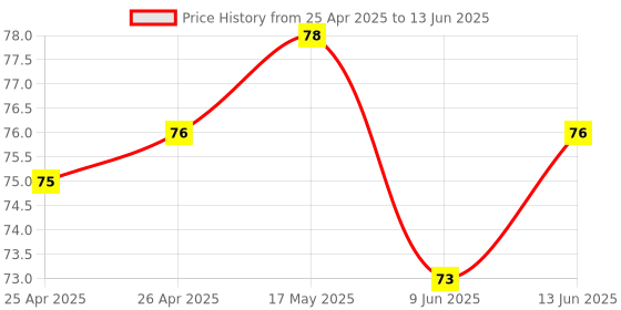 industrybuying.com MICROCHIP Volatile Digital Potentiometer 100K, 128TAPS, 6SC70, MCP4018T-104E/LT microchip Price History Graph from 25 Apr 2025 to 13 Jun 2025
