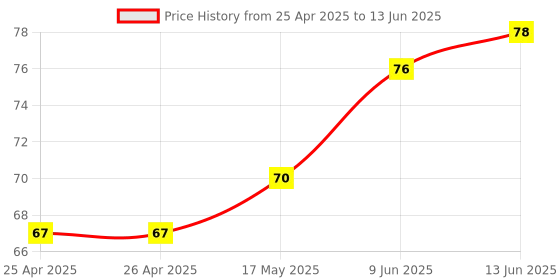 industrybuying.com MICROCHIP Volatile Digital Potentiometer 10K, 6SOT23, MCP4013T-103E/CH microchip Price History Graph from 25 Apr 2025 to 13 Jun 2025