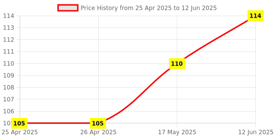 industrybuying.com MICROCHIP Volatile Digital Potentiometer 10K, 8PDIP, MCP4131-103E/P microchip Price History Graph from 25 Apr 2025 to 12 Jun 2025