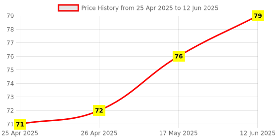 industrybuying.com MICROCHIP Volatile Digital Potentiometer 50K, 128TAPS, 6SC70, MCP4017T-503E/LT microchip Price History Graph from 25 Apr 2025 to 12 Jun 2025