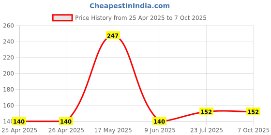 industrybuying.com MICROCHIP Volatile Digital Potentiometer DIG POT, SINGLE, 100K, SPI, 8SOIC, MCP4151-104E/SN microchip Price History Graph from 25 Apr 2025 to 6 Oct 2025