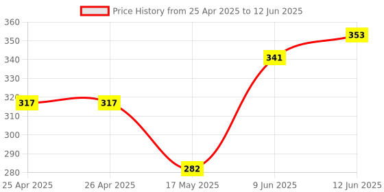 industrybuying.com MICROCHIP Volatile Digital Potentiometer DIGI POT, 50K, 8BIT, DUAL, SOIC14, MCP42050-E/SL microchip Price History Graph from 25 Apr 2025 to 12 Jun 2025