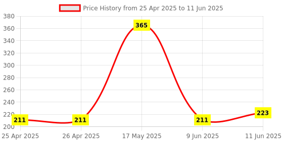 industrybuying.com MICROCHIP Volatile Digital Potentiometer DIGITAL POT VOL, MCP45HV31-103E/ST microchip Price History Graph from 25 Apr 2025 to 11 Jun 2025