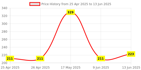 industrybuying.com MICROCHIP Volatile Digital Potentiometer DIGITAL POT VOL, MCP45HV31-503E/ST microchip Price History Graph from 25 Apr 2025 to 13 Jun 2025