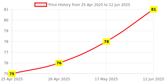 industrybuying.com MICROCHIP Volatile Digital Potentiometer DPOT, 10K, I2C SINGLE, 7BIT, 6SC70, MCP4017T-103E/LT microchip Price History Graph from 25 Apr 2025 to 12 Jun 2025