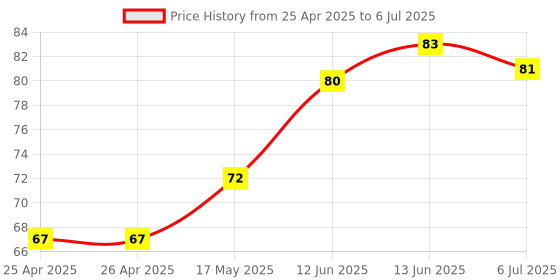 industrybuying.com MICROCHIP Volatile Digital Potentiometer DPOT, 10K, I2C SINGLE, 7BIT, 6SC70, MCP4018T-103E/LT microchip Price History Graph from 25 Apr 2025 to 6 Jul 2025