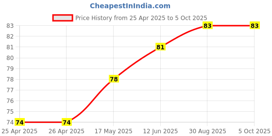industrybuying.com MICROCHIP Volatile Digital Potentiometer DPOT, 5K, I2C SINGLE, 7BIT, 6SC70, MCP4017T-502E/LT microchip Price History Graph from 25 Apr 2025 to 5 Oct 2025