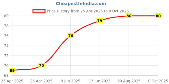 industrybuying.com MICROCHIP Volatile Digital Potentiometer DPOT, 5K, I2C SINGLE, 7BIT, 6SC70, MCP40D18T-502E/LT microchip Price History Graph from 25 Apr 2025 to 6 Oct 2025