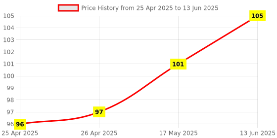 industrybuying.com MICROCHIP Volatile Digital Potentiometer DPOT, SINGLE, 7BIT, V, I2C, 8MSOP, MCP4531-103E/MS microchip Price History Graph from 25 Apr 2025 to 13 Jun 2025