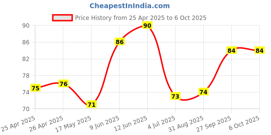 industrybuying.com MICROCHIP Volatile Digital Potentiometer I2C SINGLE, 7BIT, 6SC70, MCP4018T-502E/LT microchip Price History Graph from 25 Apr 2025 to 6 Oct 2025