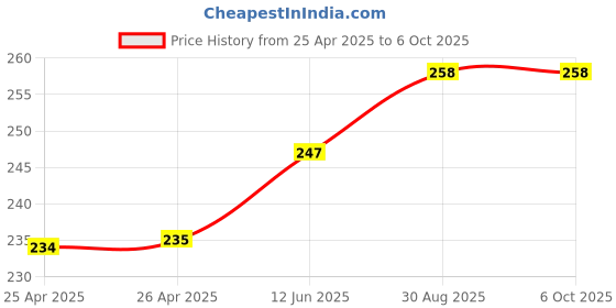 industrybuying.com MICROCHIP Volatile Digital Potentiometer IC, 100K, 1CH, SPI, MCP41100-I/P microchip Price History Graph from 25 Apr 2025 to 5 Oct 2025