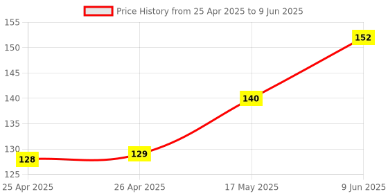 industrybuying.com MICROCHIP Volatile Digital Potentiometer IC, 5K, 2CH, 14SOIC, MCP4251-502E/SL microchip Price History Graph from 25 Apr 2025 to 9 Jun 2025