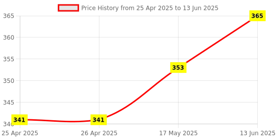 industrybuying.com MICROCHIP Volatile Digital Potentiometer SPI 10K, 42010, DIP14, MCP42010-I/P microchip Price History Graph from 25 Apr 2025 to 13 Jun 2025