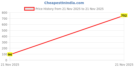 industrybuying.com MICROCHIP Voltage Reference SERIES, 3V, -40 TO 125DEG C, MCP1501T-30E/CHY microchip Price History Graph from 21 Nov 2025 to 21 Nov 2025