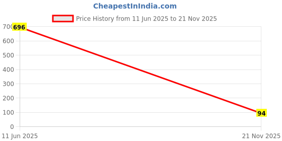 industrybuying.com MICROCHIP Voltage Reference SERIES, 4.096V, -40 TO 125DEGC, MCP1501T-40E/CHY microchip Price History Graph from 11 Jun 2025 to 21 Nov 2025
