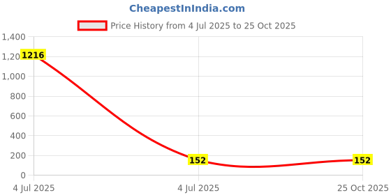 industrybuying.com MICROCHIP Voltage Reference SERIES-FIXED, 2.5V, SOT23-6, MCP1501T-25E/CHY microchip Price History Graph from 4 Jul 2025 to 24 Oct 2025