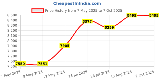 industrybuying.com MICROCHIP WiFi EVAL BOARD, ATSAMW25 IEEE 802.11B/G/N, ATSAMW25-XPRO microchip Price History Graph from 7 May 2025 to 6 Oct 2025