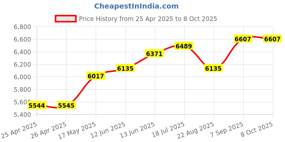 industrybuying.com MICROCHIP WiFi EVALUATION KIT, BLUETOOTH, ATWINC3400-XPRO microchip Price History Graph from 25 Apr 2025 to 7 Oct 2025