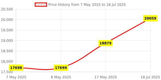 industrybuying.com MICROCHIP WiFi STARTER KIT, ATWINC1500 N/W CONTROLLER, ATWINC1500-XSTK microchip Price History Graph from 7 May 2025 to 18 Jul 2025