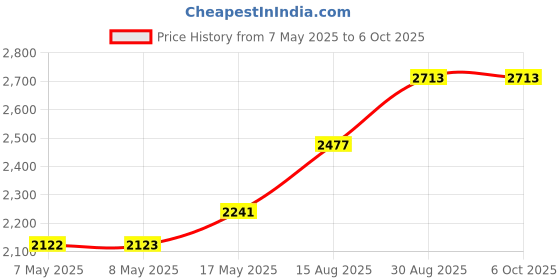 industrybuying.com MICROCHIP WLAN Modules & USB Adaptor CONTROLLER W/ BT, 2.472GHZ, ATWILC3000-MR110CA microchip Price History Graph from 7 May 2025 to 5 Oct 2025