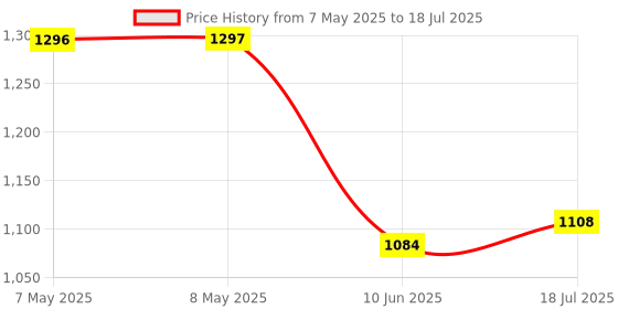 industrybuying.com MICROCHIP WLAN Modules & USB Adaptor LINK CONTROLLER, 2.472GHZ, ATWILC1000-MR110PB microchip Price History Graph from 7 May 2025 to 18 Jul 2025