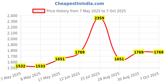 industrybuying.com MICROCHIP WLAN Modules & USB Adaptor SMART CONNECT IOT, 2.412-2.472GHZ, ATWINC1510-MR210UB1954 microchip Price History Graph from 7 May 2025 to 6 Oct 2025