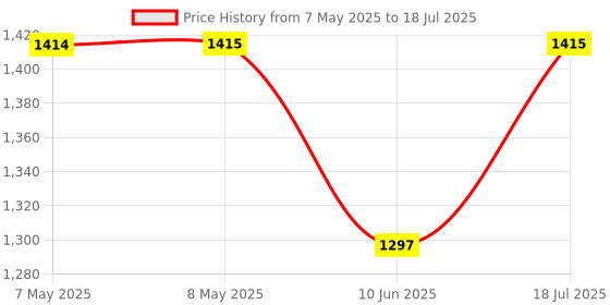 industrybuying.com MICROCHIP WLAN Modules & USB Adaptor SMARTCONNECT IOT, 2.4GHZ, ATWINC1500-MR210UB1961 microchip Price History Graph from 7 May 2025 to 18 Jul 2025