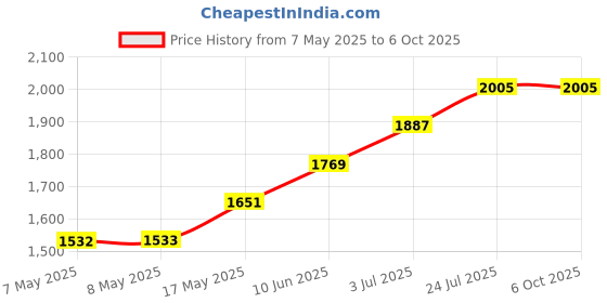 industrybuying.com MICROCHIP WLAN Modules & USB Adaptor SMARTCONNECT IOT, 2.4GHZ, ATWINC1510-MR210PB1961 microchip Price History Graph from 7 May 2025 to 5 Oct 2025