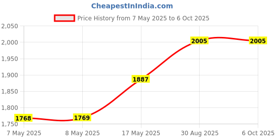 industrybuying.com MICROCHIP WLAN Modules & USB Adaptor SMARTCONNECT IOT, 2.4GHZ, ATWINC1510-MR210UB1961 microchip Price History Graph from 7 May 2025 to 6 Oct 2025