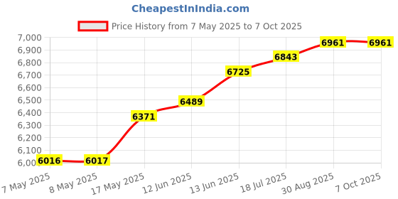 industrybuying.com MICROCHIP WLAN Modules & USB Adaptor W/ ANT, U.FL CONN, RN131C/RM microchip Price History Graph from 7 May 2025 to 7 Oct 2025