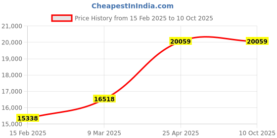 industrybuying.com Microlit BEAT- 10 Beatus Bottle Top Dispenser- Volume Range 1- 10 ml microlit Price History Graph from 15 Feb 2025 to 9 Oct 2025